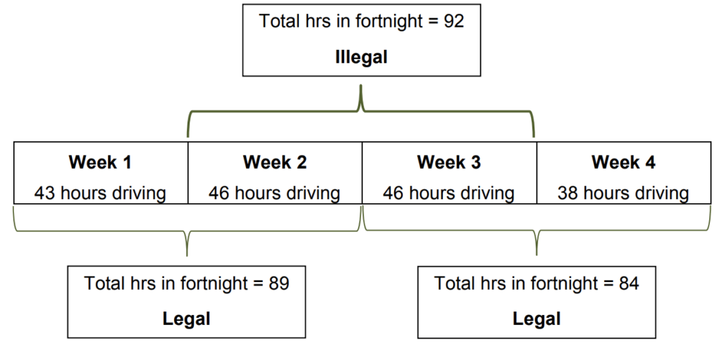 Can A HGV Driver Work 2 Saturdays In A Row?